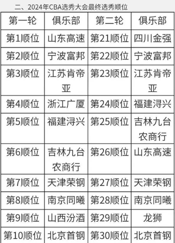 CBA 選秀順位揭曉，山東男籃喜獲狀元簽