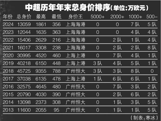 中超迎来新曙光：身价止跌，本土球员崛起